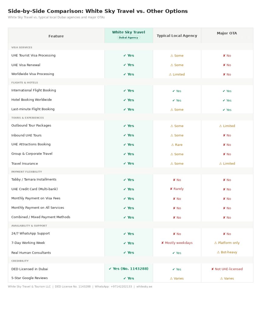Travel And Tour Agencies in Dubai: Top Picks 3 white-sky-comparison-table